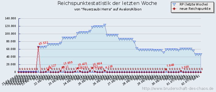 Reichspunktestatistik