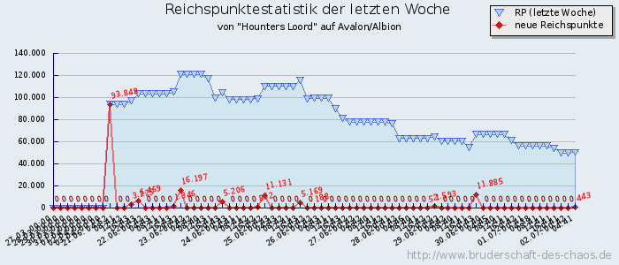 Reichspunktestatistik