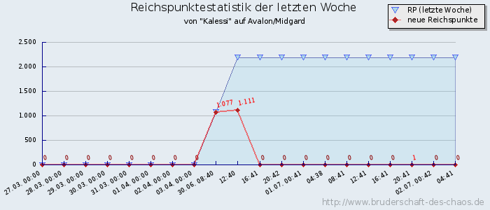 Reichspunktestatistik