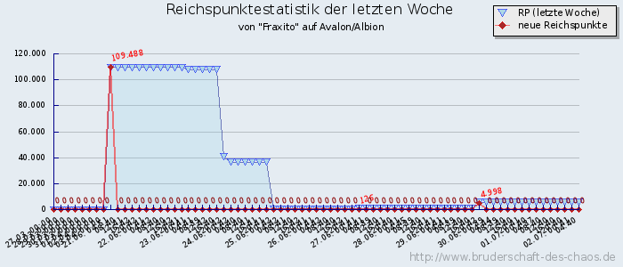 Reichspunktestatistik