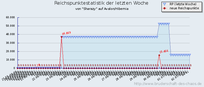 Reichspunktestatistik