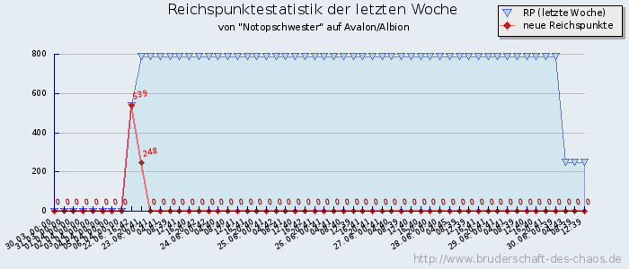 Reichspunktestatistik