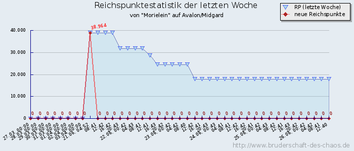 Reichspunktestatistik