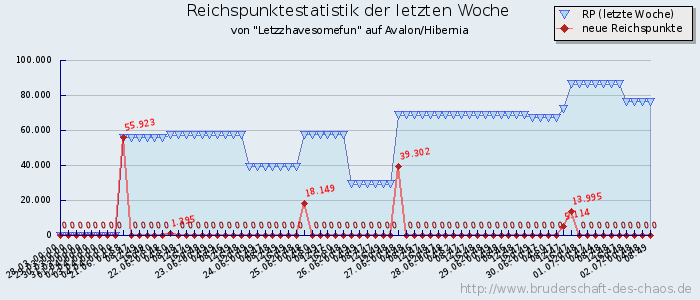 Reichspunktestatistik