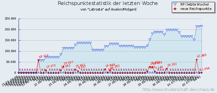 Reichspunktestatistik