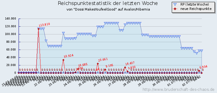 Reichspunktestatistik