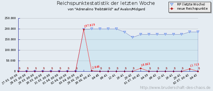 Reichspunktestatistik