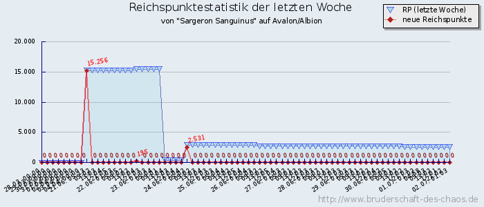 Reichspunktestatistik