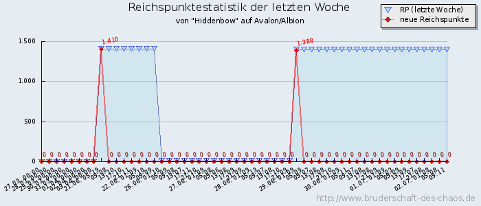 Reichspunktestatistik