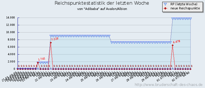 Reichspunktestatistik