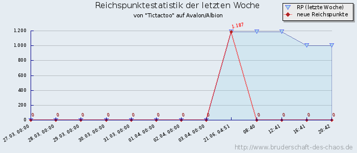 Reichspunktestatistik