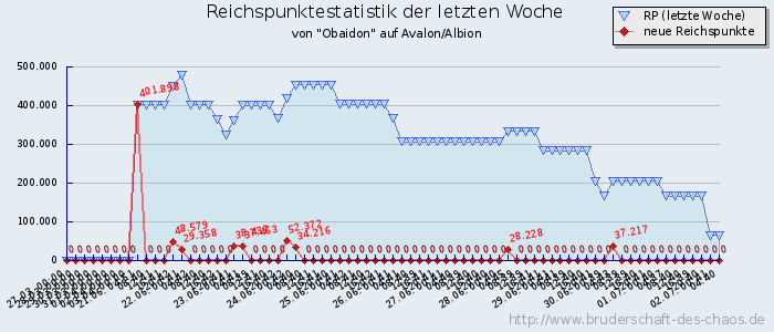 Reichspunktestatistik