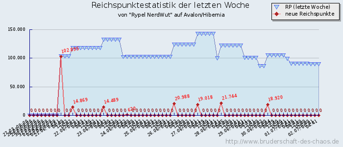 Reichspunktestatistik