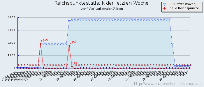 Reichspunktestatistik