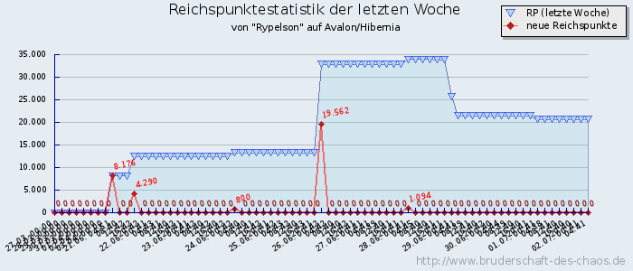 Reichspunktestatistik