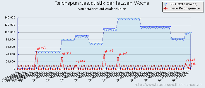 Reichspunktestatistik