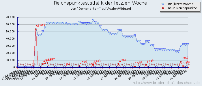 Reichspunktestatistik