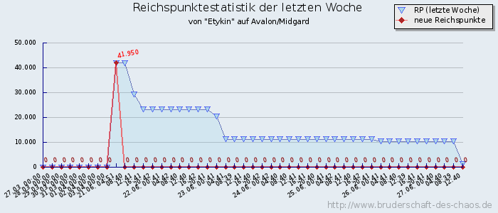 Reichspunktestatistik