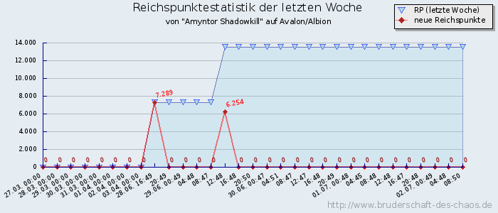 Reichspunktestatistik