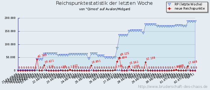 Reichspunktestatistik