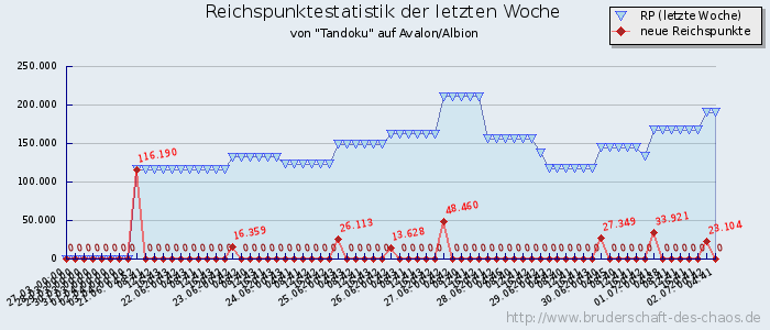 Reichspunktestatistik