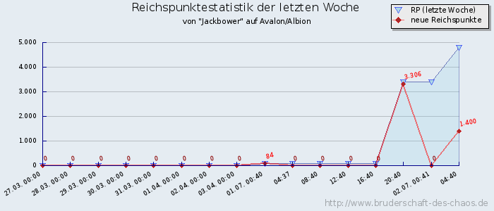 Reichspunktestatistik