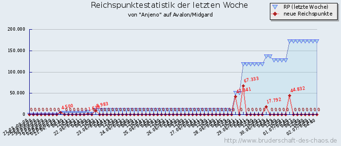 Reichspunktestatistik