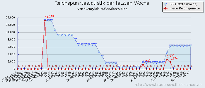 Reichspunktestatistik