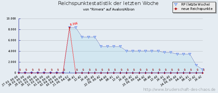 Reichspunktestatistik