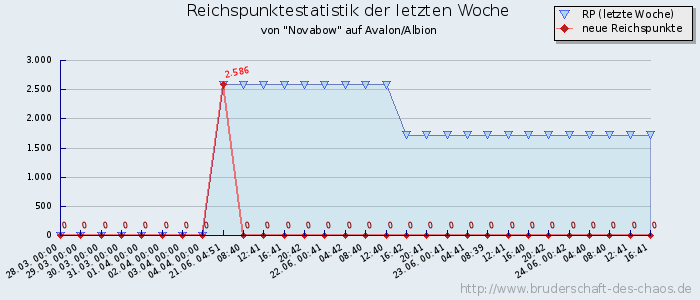 Reichspunktestatistik