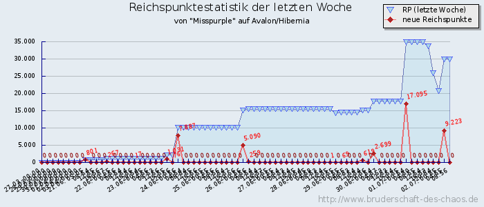 Reichspunktestatistik