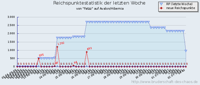 Reichspunktestatistik