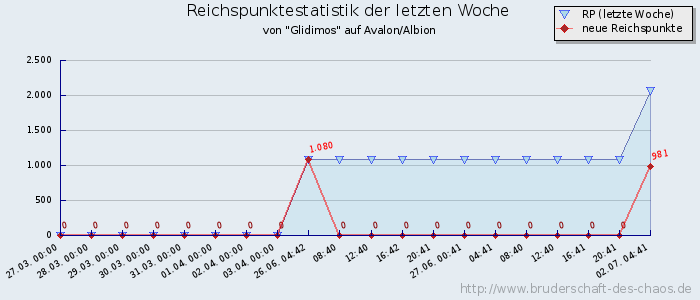 Reichspunktestatistik