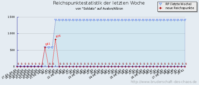 Reichspunktestatistik