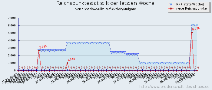 Reichspunktestatistik