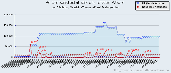 Reichspunktestatistik