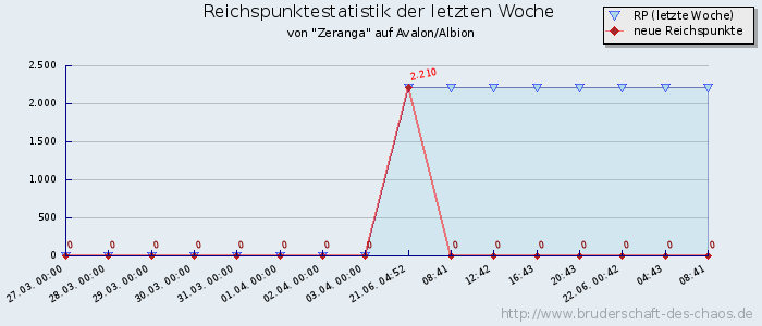 Reichspunktestatistik