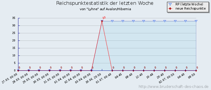 Reichspunktestatistik