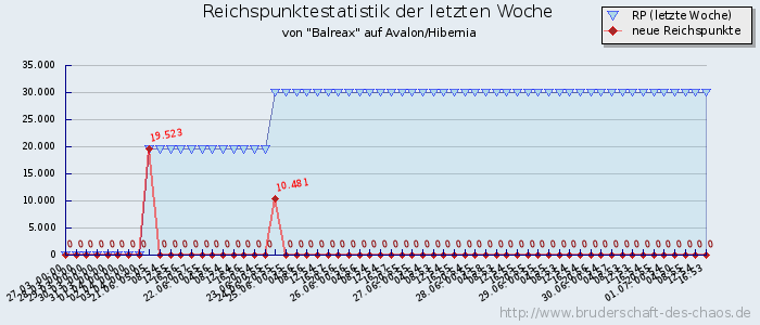 Reichspunktestatistik