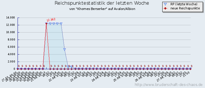 Reichspunktestatistik