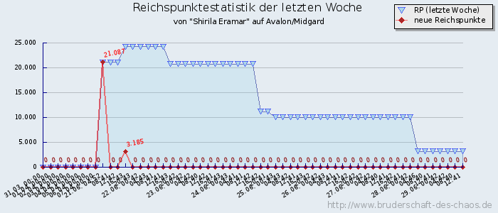 Reichspunktestatistik