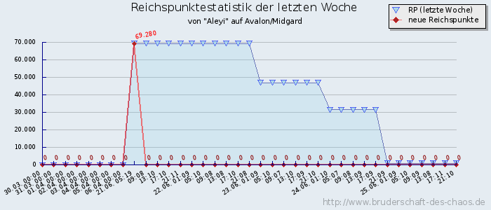 Reichspunktestatistik