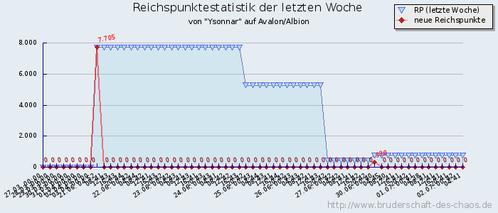 Reichspunktestatistik