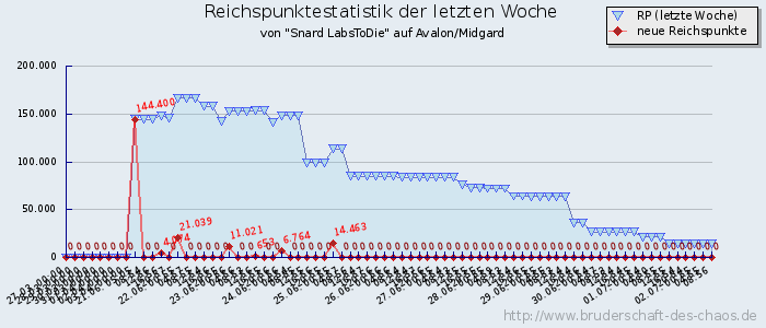 Reichspunktestatistik