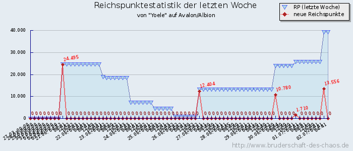 Reichspunktestatistik