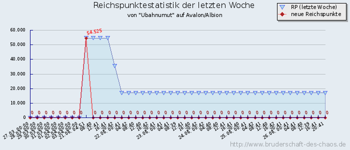 Reichspunktestatistik