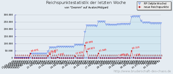 Reichspunktestatistik