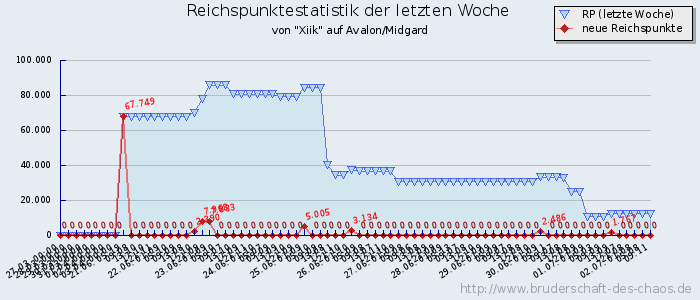 Reichspunktestatistik