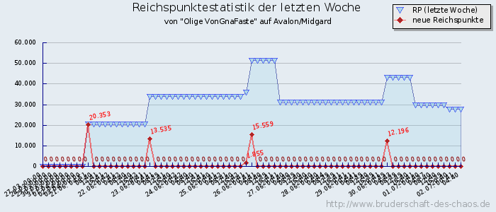 Reichspunktestatistik