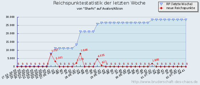 Reichspunktestatistik